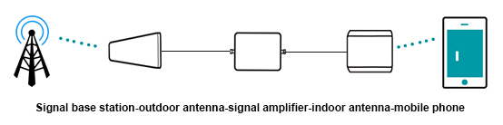 I principi e gli scenari applicativi degli amplificatori di segnale per telefoni cellulari